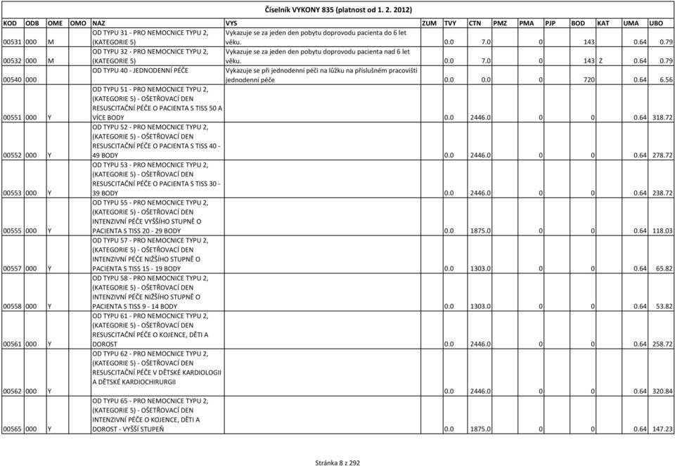 79 OD TYPU 40 - JEDNODENNÍ PÉČE Vykazuje se při jednodenní péči na lůžku na příslušném pracovišti 00540 000 jednodenní péče 0.0 0.0 0 720 0.64 6.