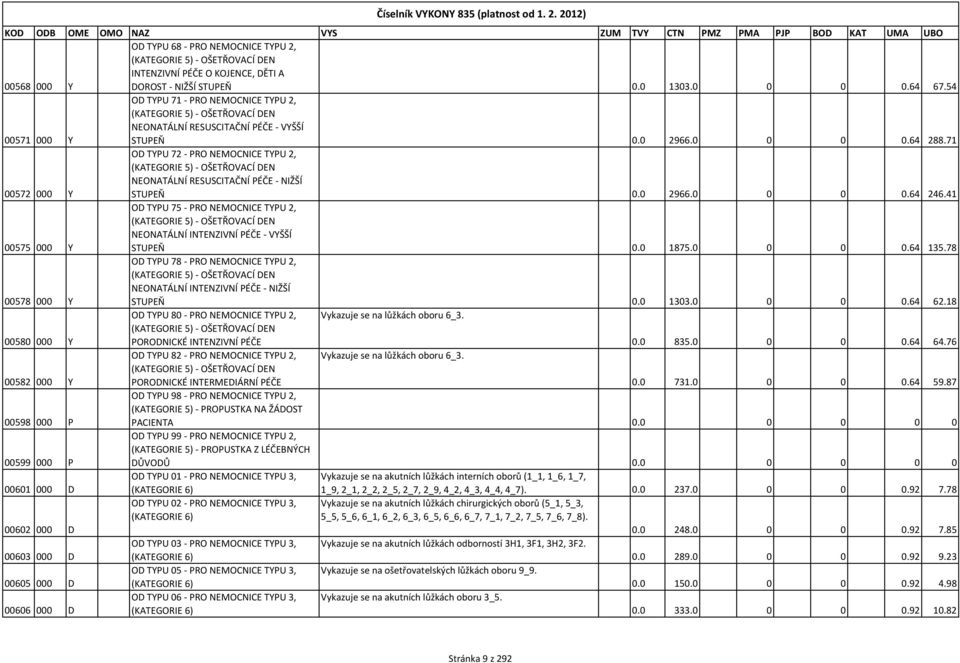 71 OD TYPU 72 - PRO NEMOCNICE TYPU 2, (KATEGORIE 5) - OŠETŘOVACÍ DEN NEONATÁLNÍ RESUSCITAČNÍ PÉČE - NIŽŠÍ 00572 000 Y STUPEŇ 0.0 2966.0 0 0 0.64 246.