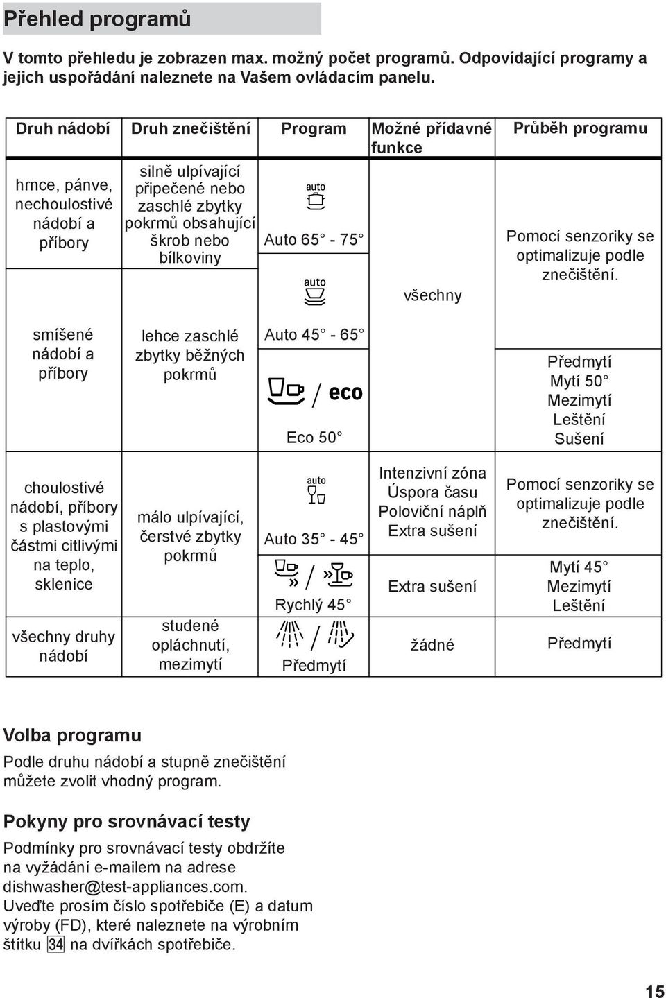 nebo bílkoviny lehce zaschlé zbytky běžných pokrmů ¹ Auto 65-75 Á Auto 45-65 á / à Eco 50 všechny Průběh programu Pomocí senzoriky se optimalizuje podle znečištění.