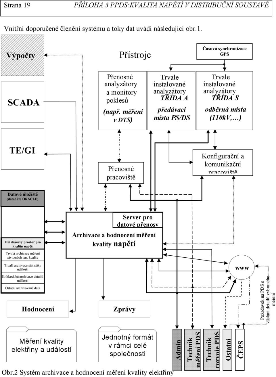 pracoviště Datové úložiště (databáze ORACLE) Server pro datové přenosy Databázový prostor pro kvalitu napětí Archivace a hodnocení měření kvality napětí Trvalá archivace měření závazných par.
