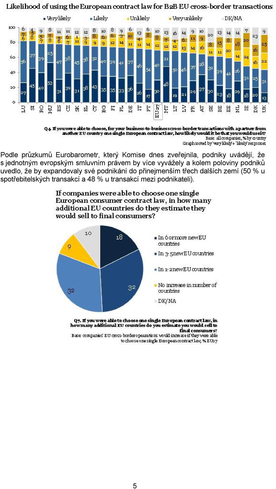 podniků uvedlo, že by expandovaly své podnikání do přinejmenším třech