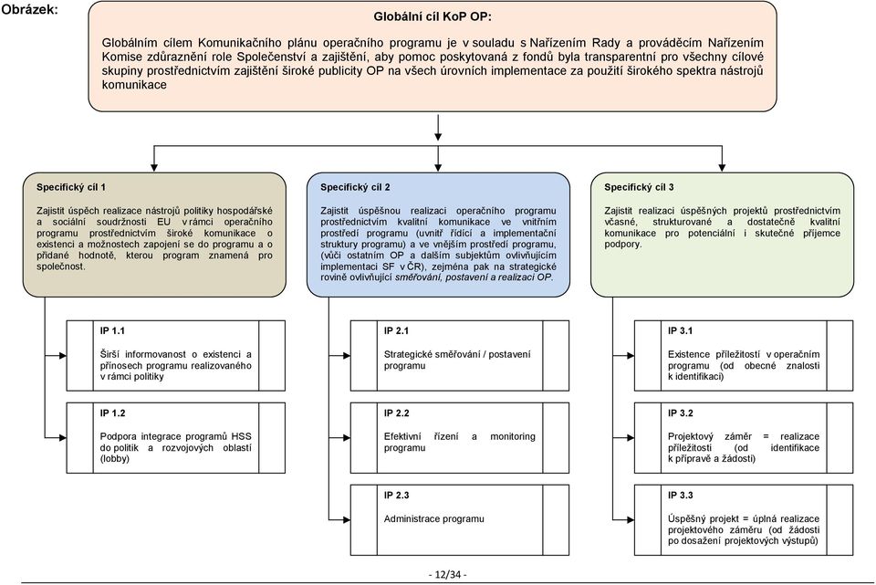 Specifický cíl 1 Zajistit úspěch realizace nástrojů politiky hospodářské a sociální soudržnosti EU v rámci operačního programu prostřednictvím široké komunikace o existenci a možnostech zapojení se