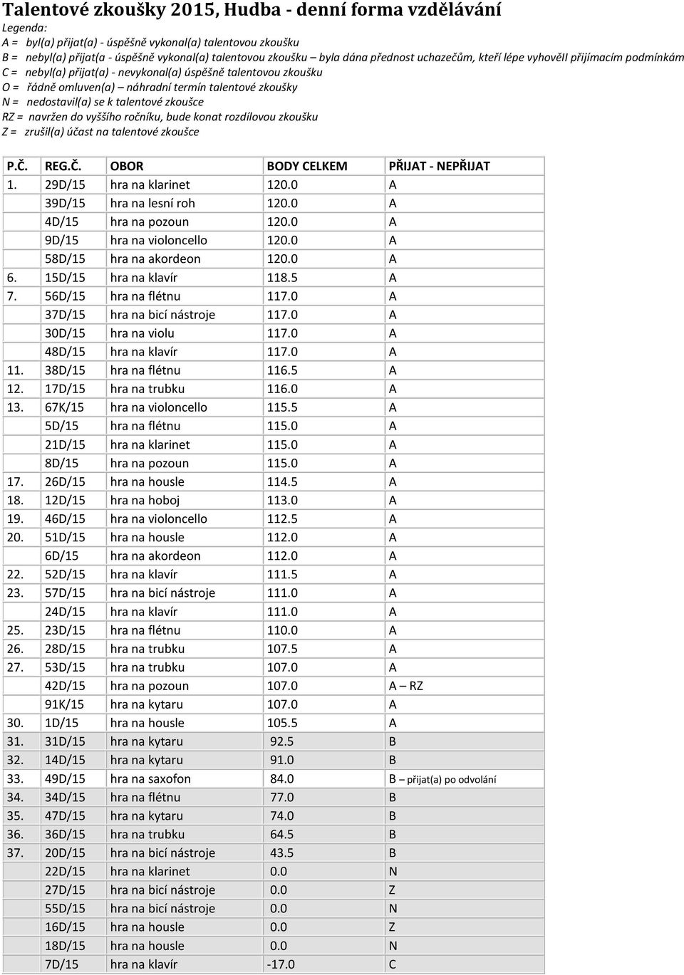 0 A 48D/15 hra na klavír 117.0 A 11. 38D/15 hra na flétnu 116.5 A 12. 17D/15 hra na trubku 116.0 A 13. 67K/15 hra na violoncello 115.5 A 5D/15 hra na flétnu 115.0 A 21D/15 hra na klarinet 115.