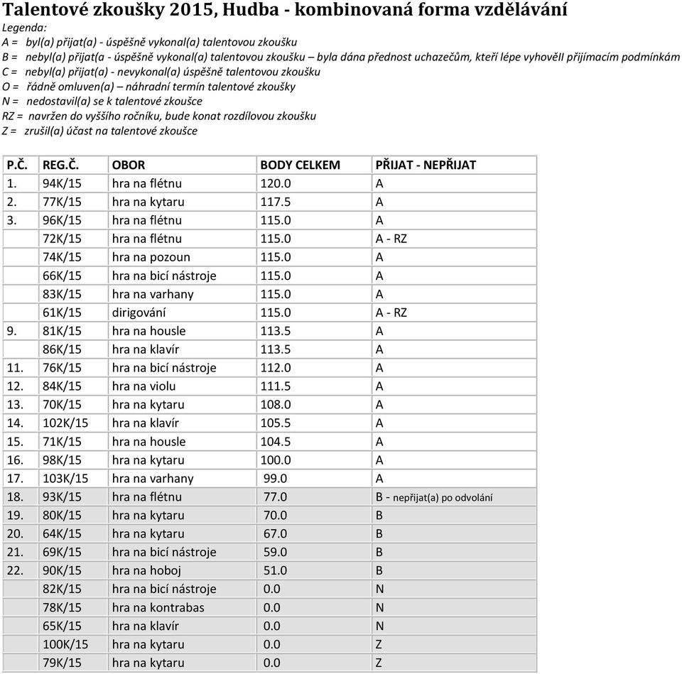 5 A 86K/15 hra na klavír 113.5 A 11. 76K/15 hra na bicí nástroje 112.0 A 12. 84K/15 hra na violu 111.5 A 13. 70K/15 hra na kytaru 108.0 A 14. 102K/15 hra na klavír 105.5 A 15.