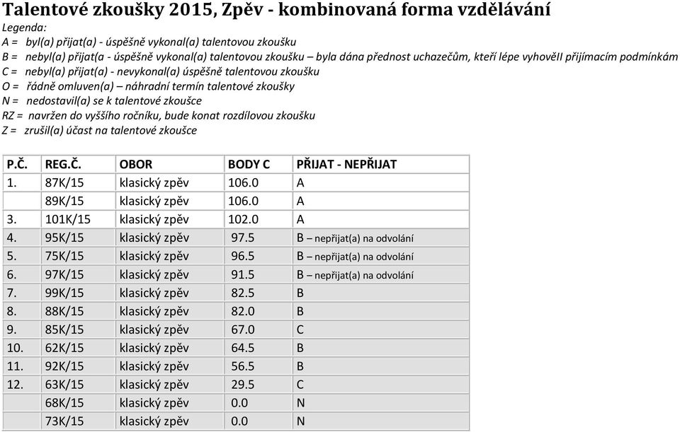 5 B nepřijat(a) na odvolání 6. 97K/15 klasický zpěv 91.5 B nepřijat(a) na odvolání 7. 99K/15 klasický zpěv 82.5 B 8. 88K/15 klasický zpěv 82.0 B 9.