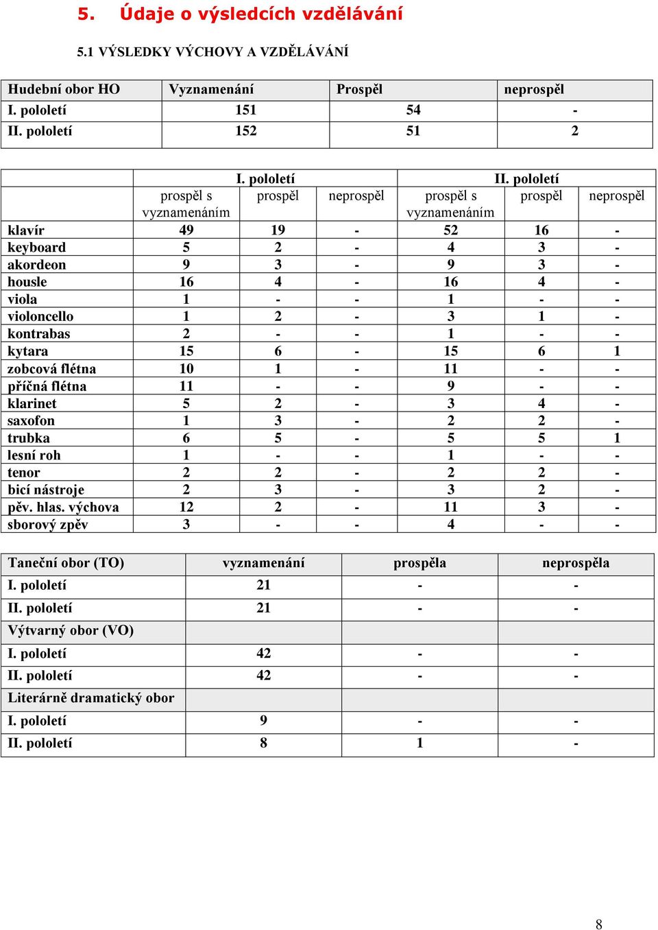 1 2-3 1 - kontrabas 2 - - 1 - - kytara 15 6-15 6 1 zobcová flétna 10 1-11 - - příčná flétna 11 - - 9 - - klarinet 5 2-3 4 - saxofon 1 3-2 2 - trubka 6 5-5 5 1 lesní roh 1 - - 1 - - tenor 2 2-2 2 -