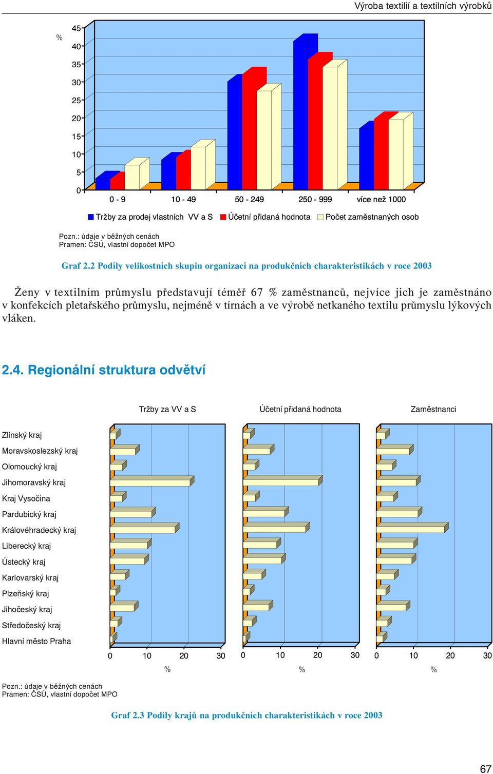 2 Podíly velikostních skupin organizací na produkčních charakteristikách v roce 2003 Ženy v textilním průmyslu představují téměř 67 % zaměstnanců, nejvíce jich je zaměstnáno v konfekcích pletařského