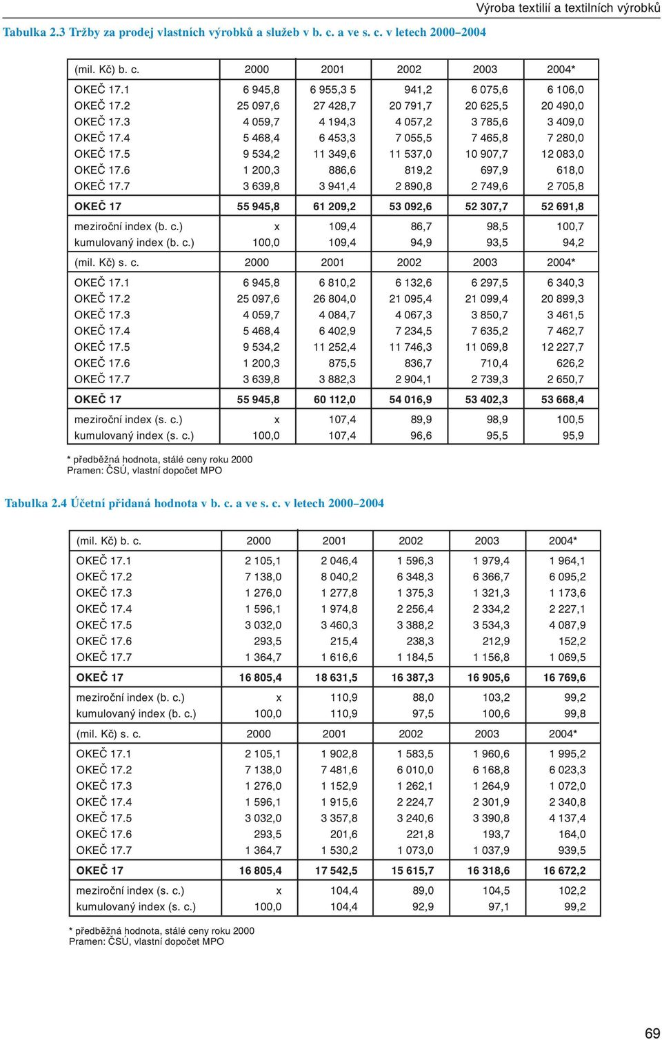 4 5 468,4 6 453,3 7 055,5 7 465,8 7 280,0 OKEČ 17.5 9 534,2 11 349,6 11 537,0 10 907,7 12 083,0 OKEČ 17.6 1 200,3 886,6 819,2 697,9 618,0 OKEČ 17.