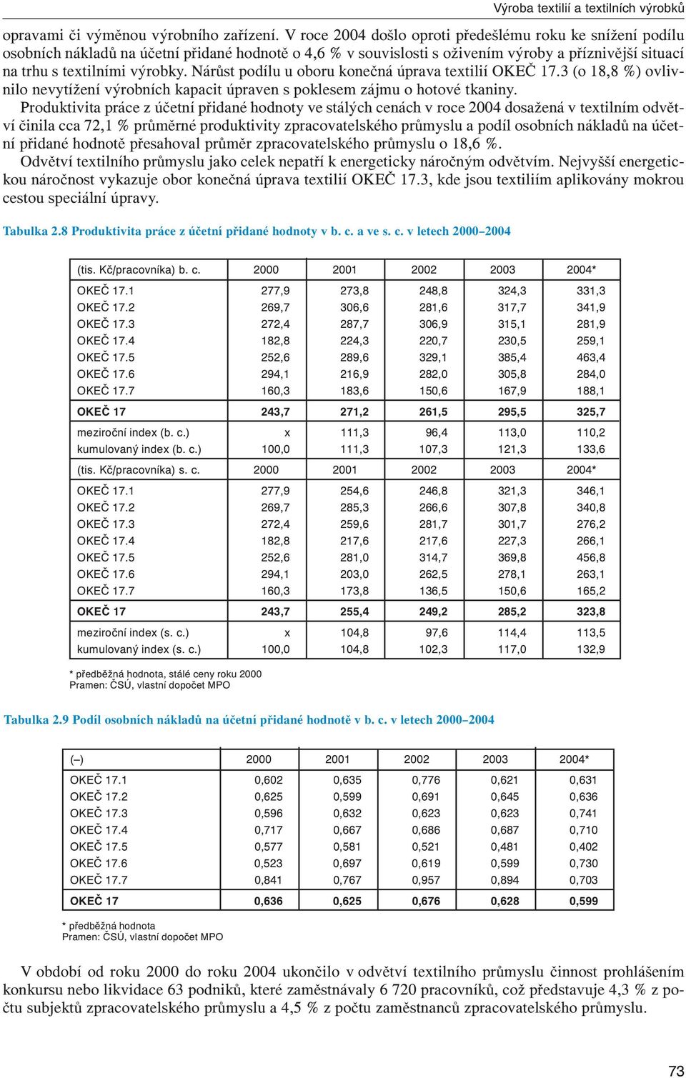 Nárůst podílu u oboru konečná úprava textilií OKEČ 17.3 (o 18,8 %) ovlivnilo nevytížení výrobních kapacit úpraven s poklesem zájmu o hotové tkaniny.