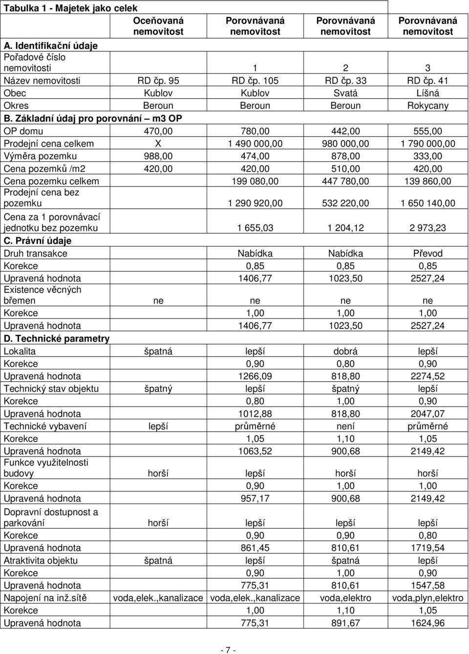 Základní údaj pro porovnání m3 OP OP domu 470,00 780,00 442,00 555,00 Prodejní cena celkem X 1 490 000,00 980 000,00 1 790 000,00 Výměra pozemku 988,00 474,00 878,00 333,00 Cena pozemků /m2 420,00