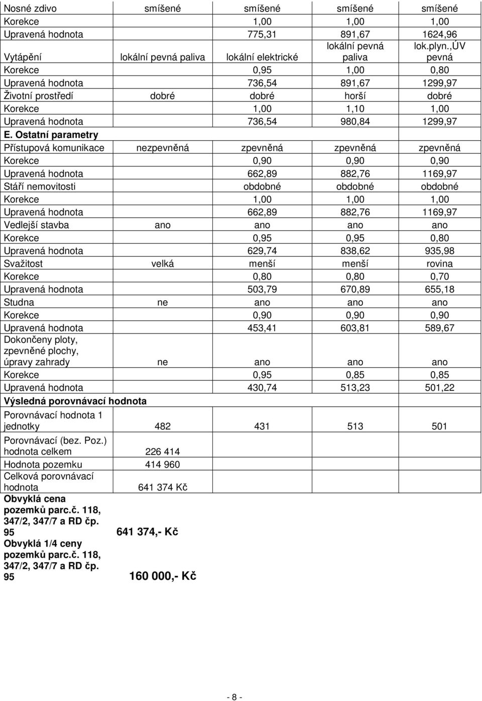 Ostatní parametry Přístupová komunikace nezpevněná zpevněná zpevněná zpevněná Korekce 0,90 0,90 0,90 Upravená hodnota 662,89 882,76 1169,97 Stáří nemovitosti obdobné obdobné obdobné Korekce 1,00 1,00