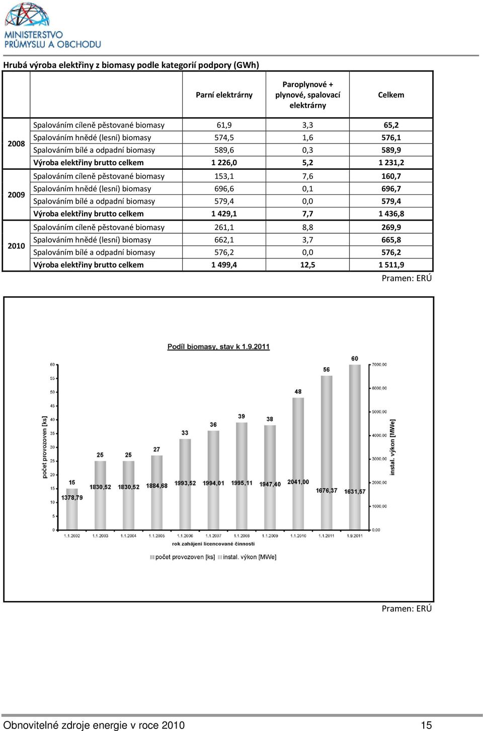 160,7 Spalováním hnědé (lesní) biomasy 696,6 0,1 696,7 Spalováním bílé a odpadní biomasy 579,4 0,0 579,4 Výroba elektřiny brutto celkem 1 429,1 7,7 1 436,8 Spalováním cíleně pěstované biomasy 261,1