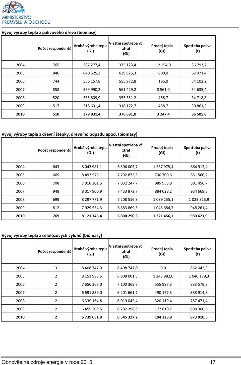 429,2 8 561,0 54 635,4 2008 520 355 809,9 355 351,2 458,7 34 718,8 2009 517 318 631,4 318 172,7 458,7 30 861,2 2010 510 379 931,4 376 681,0 3 247,4 36 505,8 Vývoj výroby tepla z dřevní štěpky,
