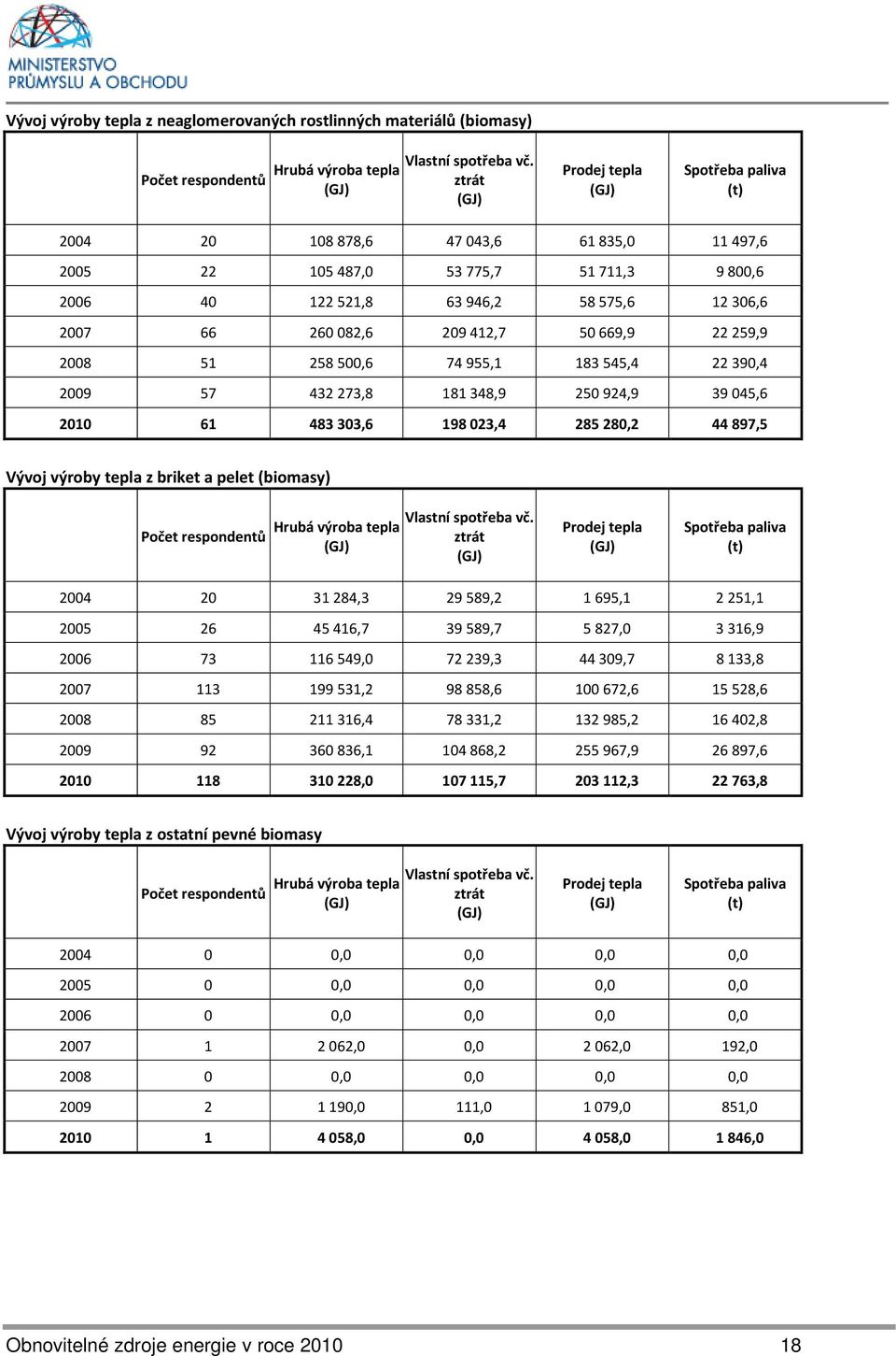 412,7 50 669,9 22 259,9 2008 51 258 500,6 74 955,1 183 545,4 22 390,4 2009 57 432 273,8 181 348,9 250 924,9 39 045,6 2010 61 483 303,6 198 023,4 285 280,2 44 897,5 Vývoj výroby tepla z briket a pelet