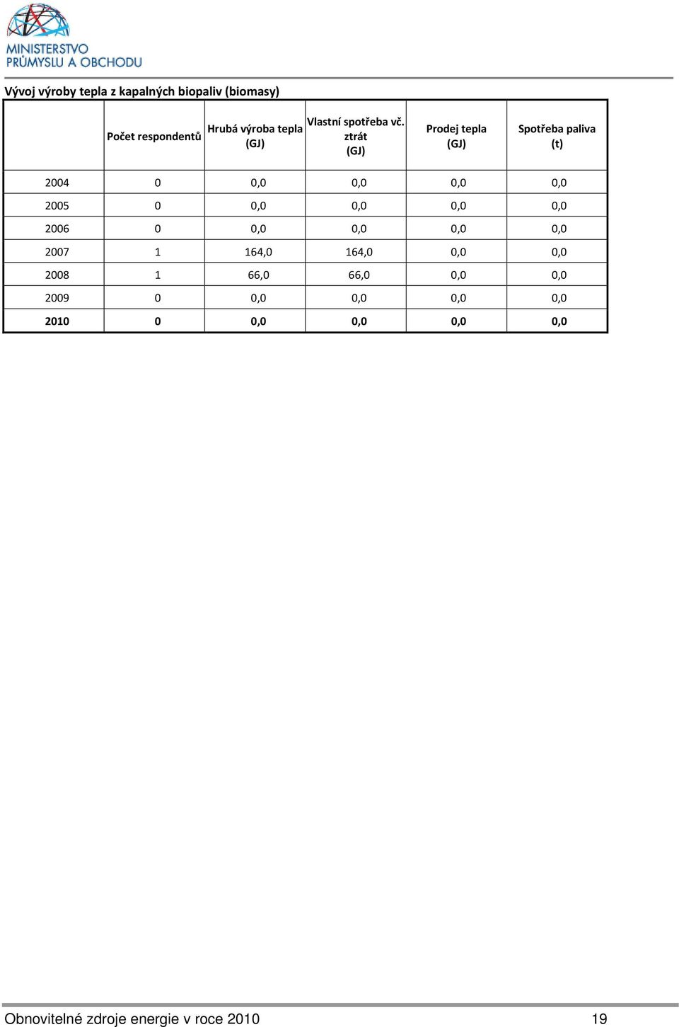 ztrát Prodej tepla Spotřeba paliva (t) 2004 0 0,0 0,0 0,0 0,0 2005 0 0,0 0,0 0,0 0,0