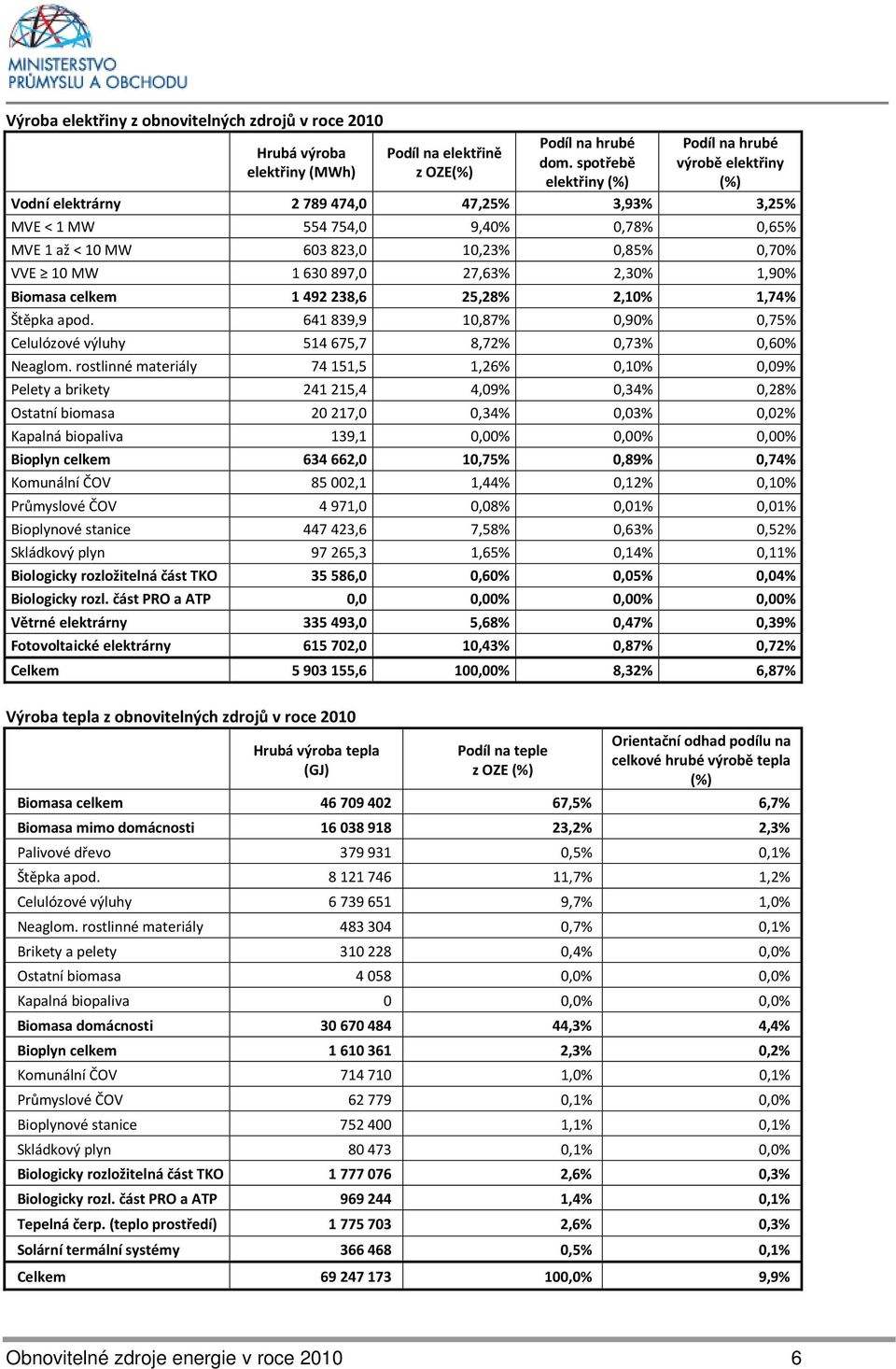 10 MW 1 630 897,0 27,63% 2,30% 1,90% Biomasa celkem 1 492 238,6 25,28% 2,10% 1,74% Štěpka apod. 641 839,9 10,87% 0,90% 0,75% Celulózové výluhy 514 675,7 8,72% 0,73% 0,60% Neaglom.