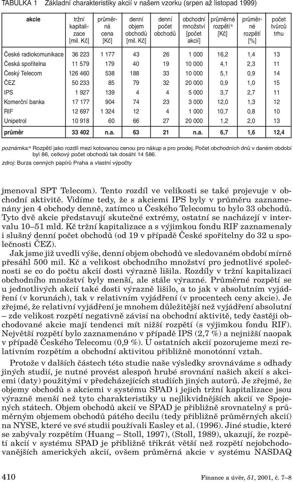 Kč] akcií] [%] České radiokomunikace 36 223 1 177 43 26 1 000 16,2 1,4 13 Česká spořitelna 11 579 179 40 19 10 000 4,1 2,3 11 Český Telecom 126 460 538 188 33 10 000 5,1 0,9 14 ČEZ 50 233 85 79 32 20