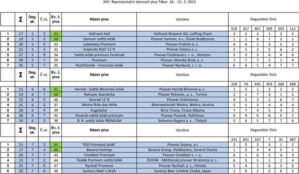 n světlý ležák Pivovar Samson, a.s., České Budějovice 1 1 6 7 3 1 3 20 5 5 33 Lobkowicz Premium Pivovar Protivín a. s. 4 4 1 3 5 3 4 22 5 4 32 Svijanský Rytíř 12 % Pivovar Svijany a. s. 2 5 2 5 6 2 5 27 5 6 34 Světlý ležák premium Ferdinad Pivovar Ferdinand s.