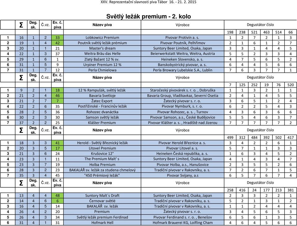 1 2 7 2 1 3 2 19 1 4 42 Poutník světlý ležák prémium Pivovar Poutník, Pelhřimov 2 1 6 1 2 7 3 20 1 1 21 Master's dream Suntory Beer Limited, Osaka, Japan 3 3 1 4 4 5 4 22 1 3 37 Weitra Bräu das Helle