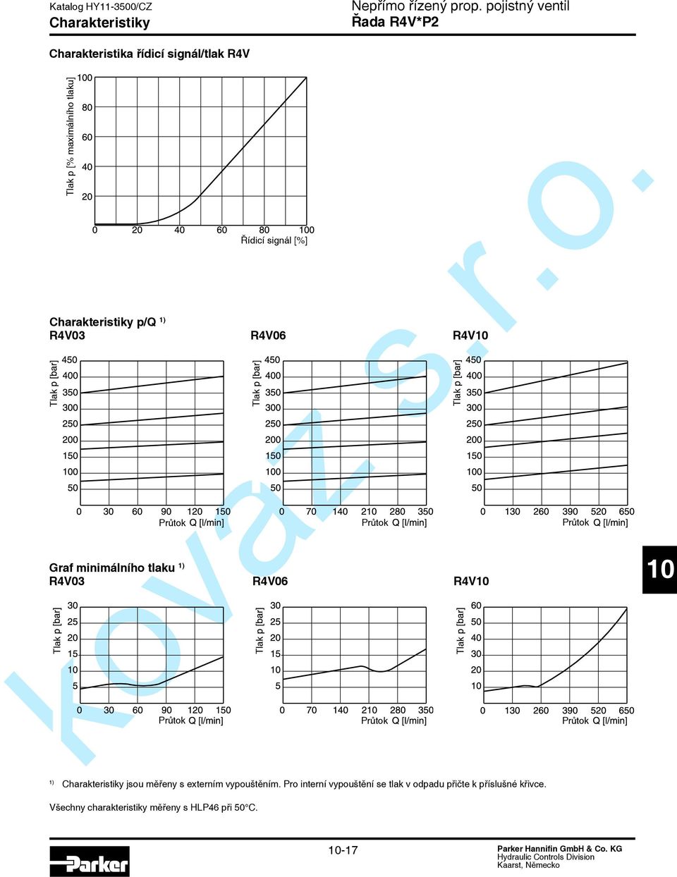 minimálního tlaku 1) R4V03 R4V06 R4V Tlak Tlak p [% maximálního tlaku] Průtok Průtok Řídicí signál [%] Tlak Tlak Průtok