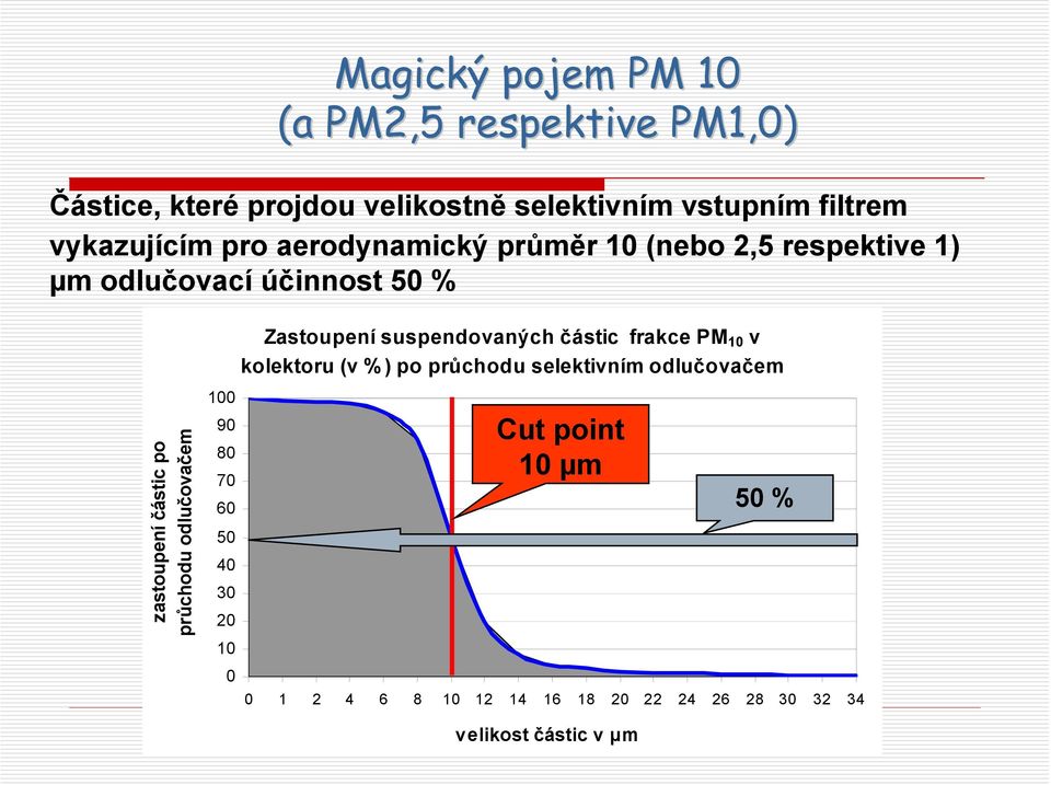 průchodu odlučovačem 100 90 80 70 60 50 40 30 20 10 0 Zastoupení suspendovaných částic frakce PM 10 v kolektoru (v %)