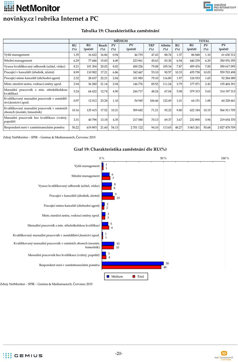 559 7 9 Pracující mimo kancelář (obchodní agent) 2.2 2 67 22.2 2. 9 79. 6.9.97 2 9.65 92 2 9 Mistr, staniční sestra, vedoucí směny apod. 2.9 6 2 2. 2.9 6 776 5.52.2 2.79 77 7 2.