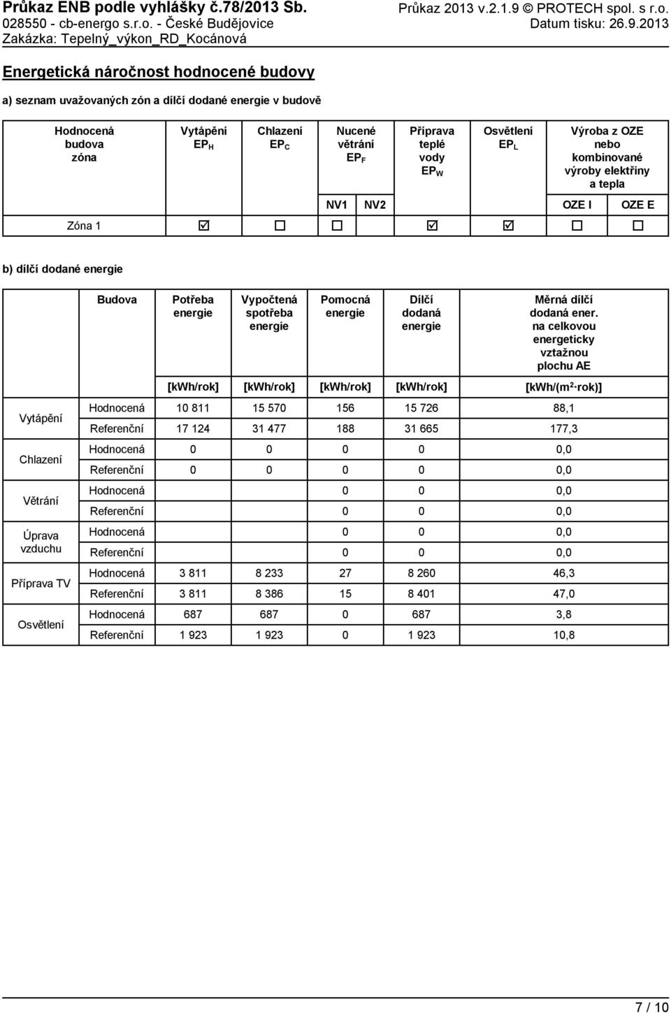 213 Energetická náročnost hodnocené budovy a) seznam uvažovaných zón a dílčí dodané v budově budova zóna Vytápění EP H Chlazení EP C Nucené větrání EP F NV1 NV2 Příprava teplé vody EP W Osvětlení