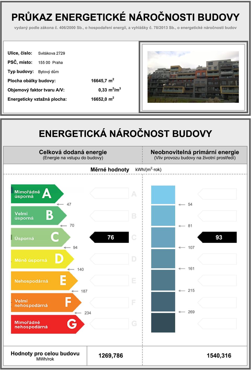 16645,7 m 2 0,33 m 2 /m 3 16652,0 m 2 ENERGETICKÁ NÁROČNOST BUDOVY Celková dodaná (Energie na vstupu do budovy) Měrné hodnoty kwh/(m 2 rok)