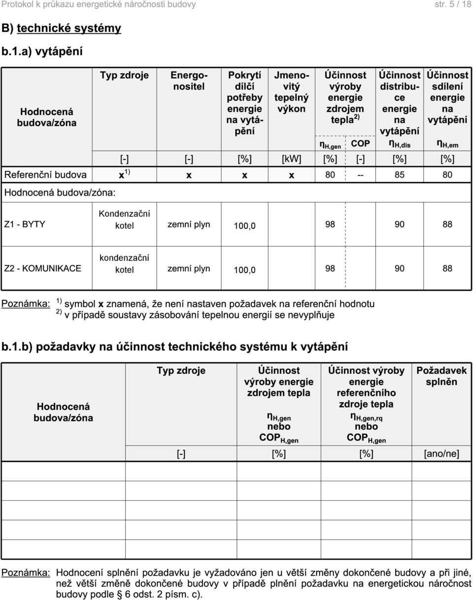 a) vytápění Typ zdroje Energonositel Pokrytí dílčí potřeby na vytápění Jmenovitý tepelný výkon výroby zdrojem tepla 2) η H,gen COP distribuce na vytápění η H,dis sdílení na vytápění η H,em [-] [-]