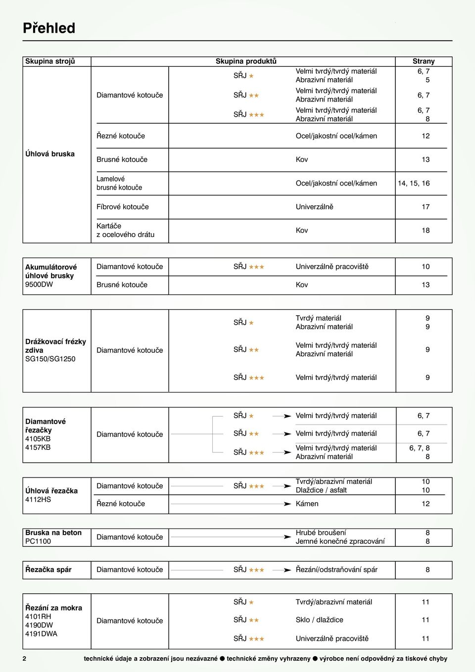 Univerzálně 17 Kartáče z ocelového drátu Kov 18 Akumulátorové úhlové brusky 9500DW Diamantové kotouče S Univerzálně pracoviště 10 Brusné kotouče Kov 13 S Tvrdý materiál Abrazivní materiál 9 9