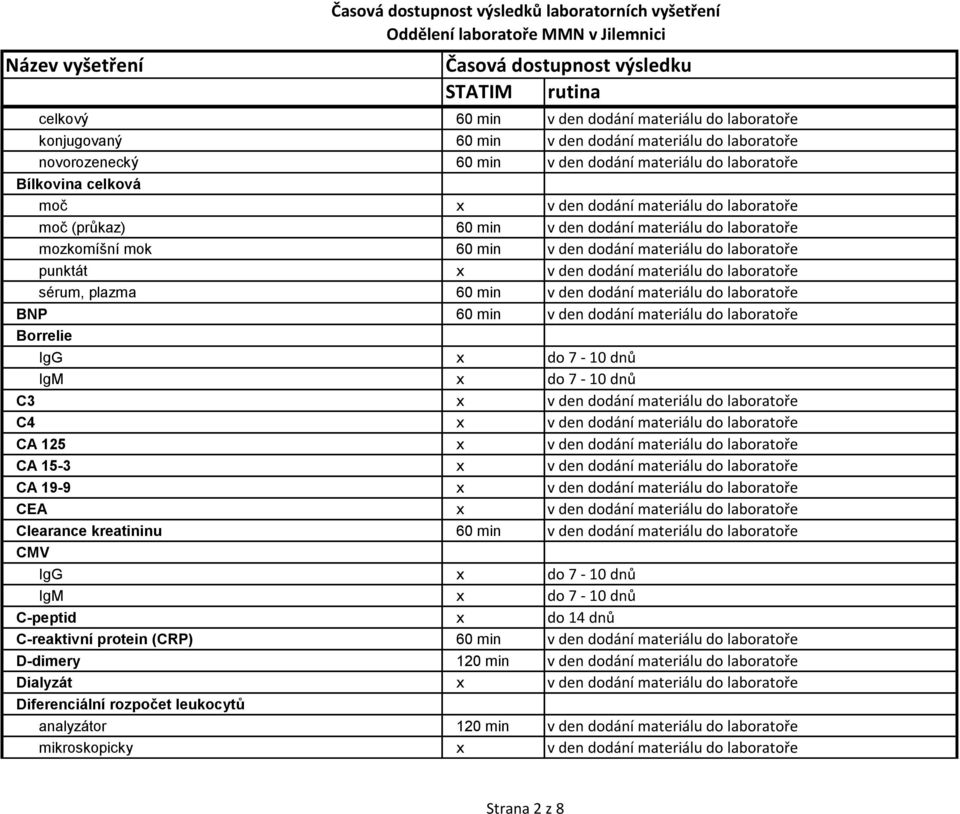 Borrelie IgG x do 7-10 dnů IgM x do 7-10 dnů C3 x v den dodání materiálu do laboratoře C4 x v den dodání materiálu do laboratoře CA 125 x v den dodání materiálu do laboratoře CA 15-3 x v den dodání