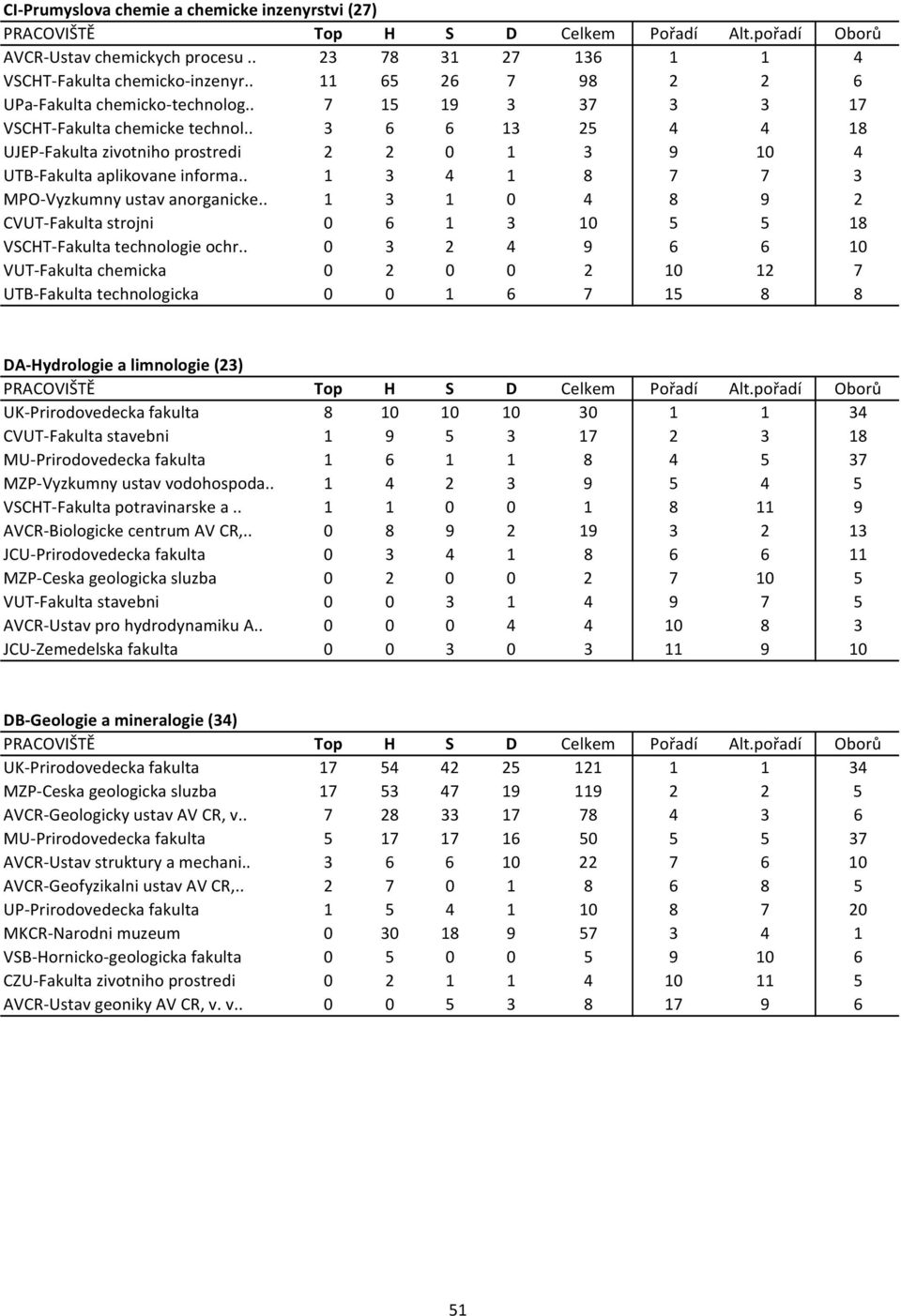 . 1 3 4 1 8 7 7 3 MPO Vyzkumny ustav anorganicke.. 1 3 1 0 4 8 9 2 CVUT Fakulta strojni 0 6 1 3 10 5 5 18 VSCHT Fakulta technologie ochr.