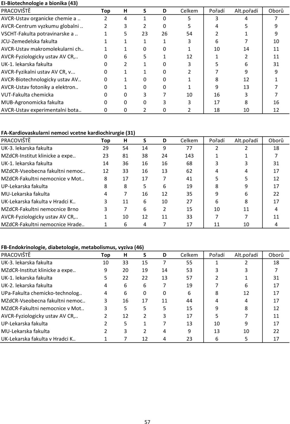 lekarska fakulta 0 2 1 0 3 5 6 31 AVCR Fyzikalni ustav AV CR, v... 0 1 1 0 2 7 9 9 AVCR Biotechnologicky ustav AV.. 0 1 0 0 1 8 12 1 AVCR Ustav fotoniky a elektron.