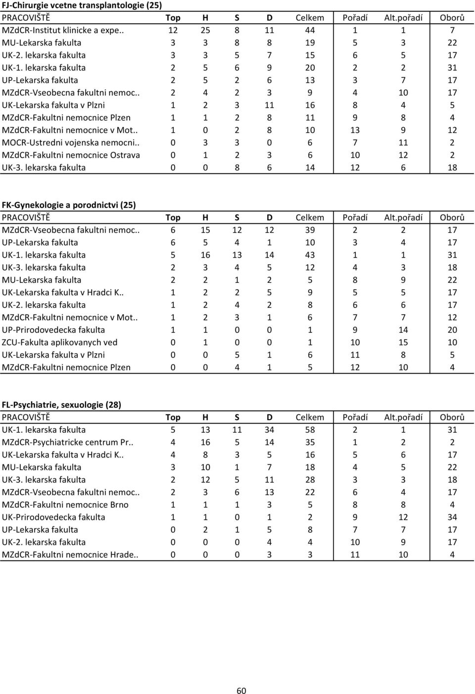 . 2 4 2 3 9 4 10 17 UK Lekarska fakulta v Plzni 1 2 3 11 16 8 4 5 MZdCR Fakultni nemocnice Plzen 1 1 2 8 11 9 8 4 MZdCR Fakultni nemocnice v Mot.. 1 0 2 8 10 13 9 12 MOCR Ustredni vojenska nemocni.