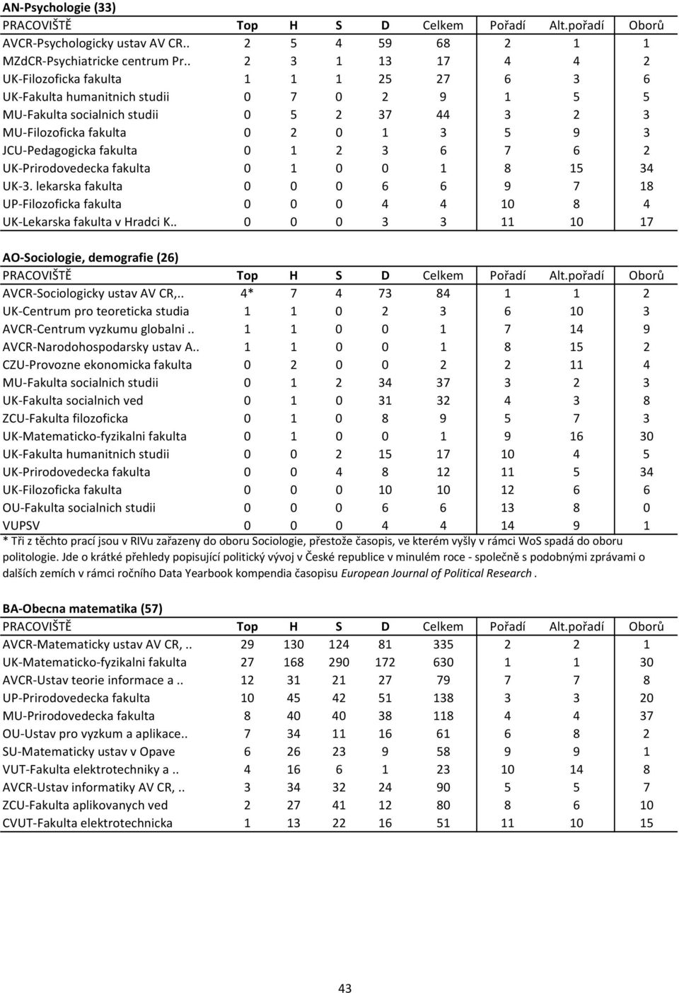 Pedagogicka fakulta 0 1 2 3 6 7 6 2 UK Prirodovedecka fakulta 0 1 0 0 1 8 15 34 UK 3. lekarska fakulta 0 0 0 6 6 9 7 18 UP Filozoficka fakulta 0 0 0 4 4 10 8 4 UK Lekarska fakulta v Hradci K.