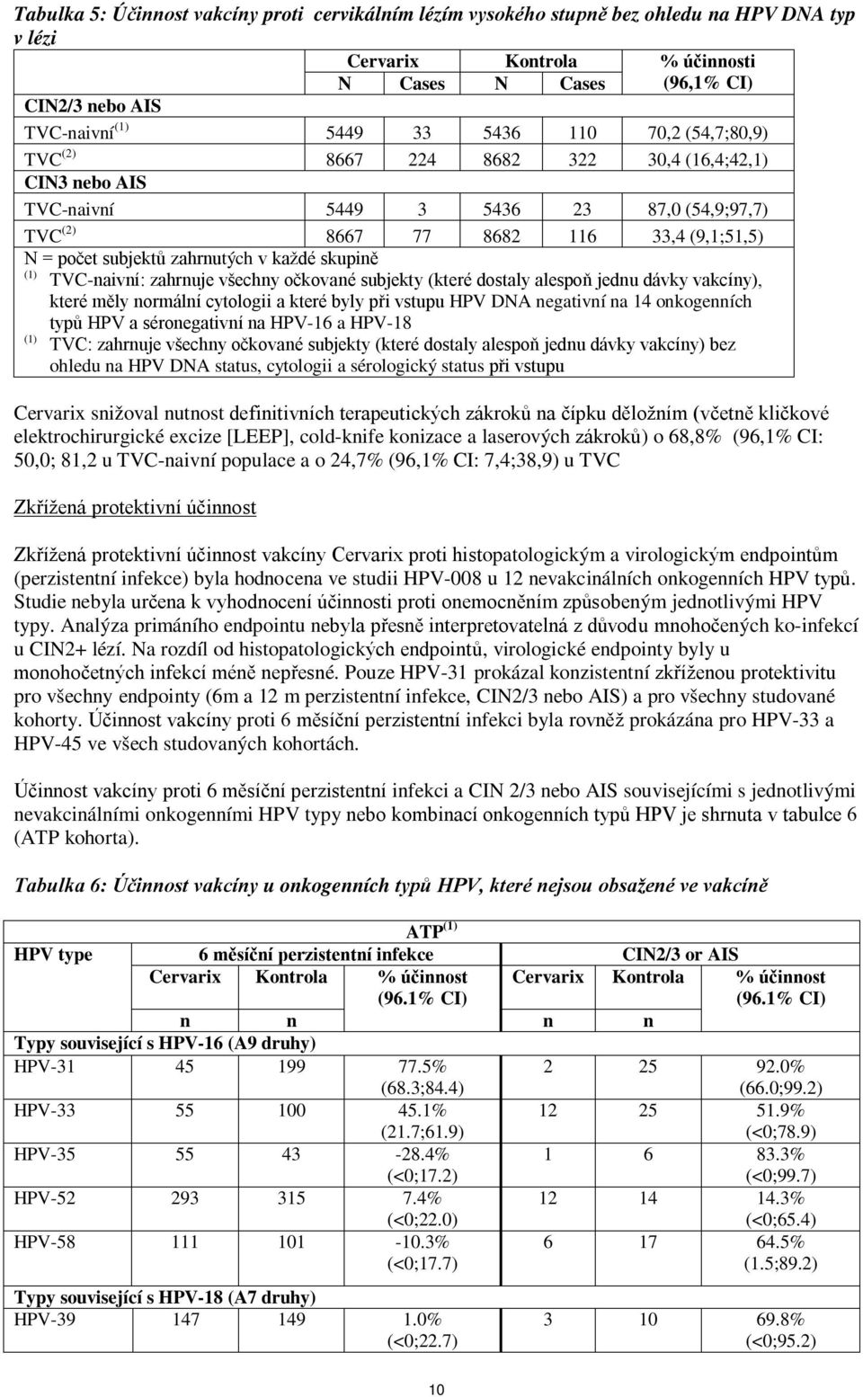 každé skupině (1) TVC-naivní: zahrnuje všechny očkované subjekty (které dostaly alespoň jednu dávky vakcíny), které měly normální cytologii a které byly při vstupu HPV DNA negativní na 14 onkogenních