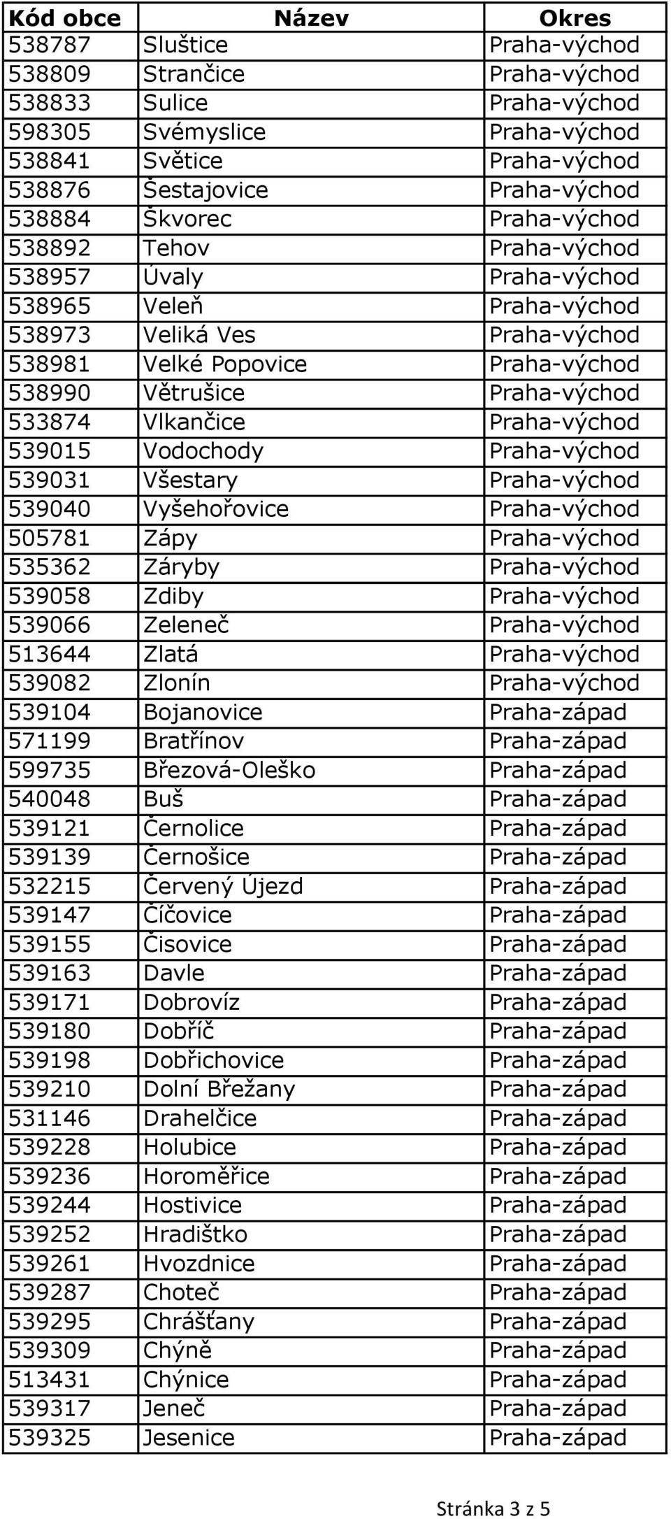 Vlkančice Praha-východ 539015 Vodochody Praha-východ 539031 Všestary Praha-východ 539040 Vyšehořovice Praha-východ 505781 Zápy Praha-východ 535362 Záryby Praha-východ 539058 Zdiby Praha-východ 539066