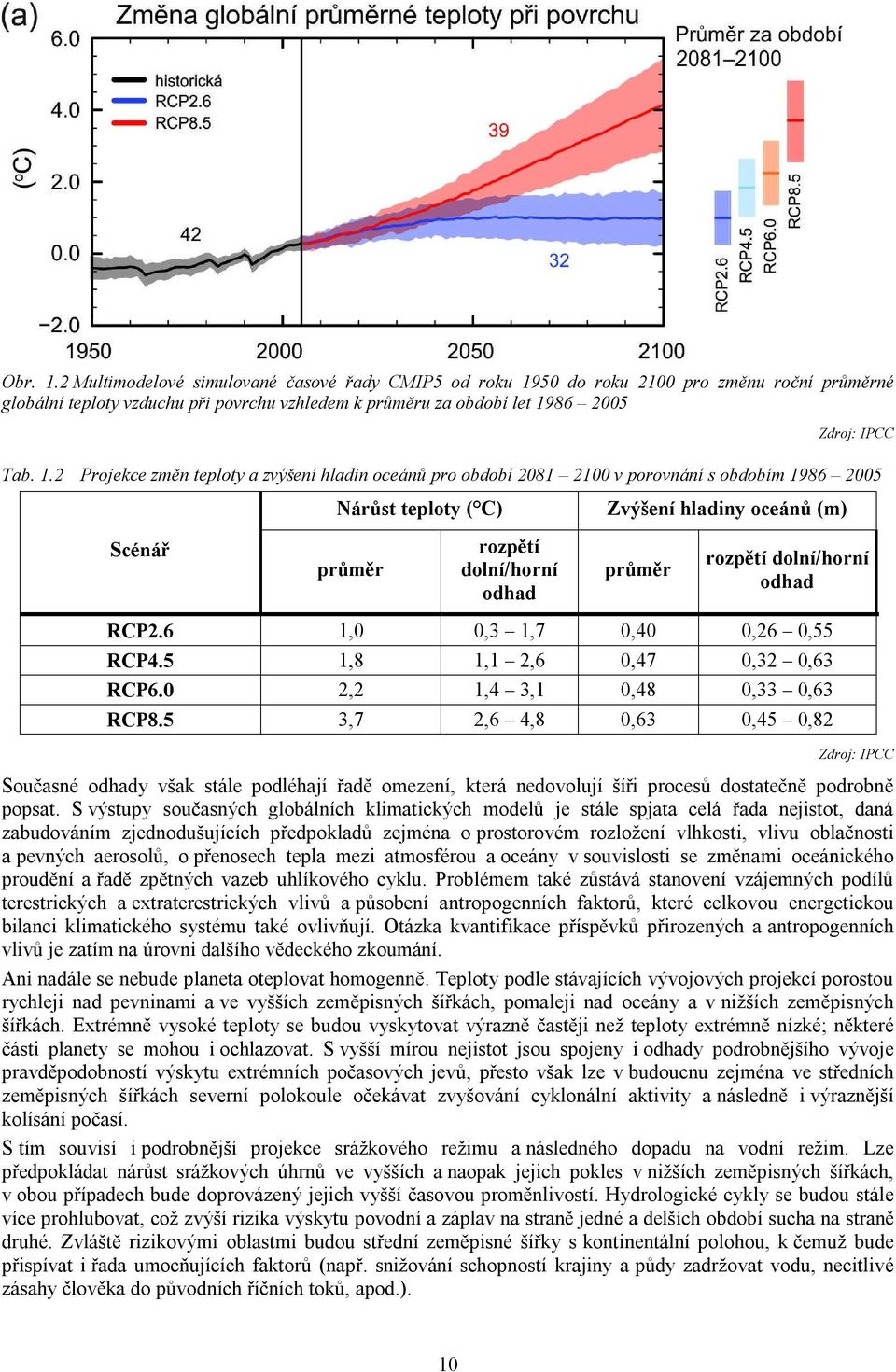 rozpětí dolní/horní odhad RCP2.6 1,0 0,3 1,7 0,40 0,26 0,55 RCP4.5 1,8 1,1 2,6 0,47 0,32 0,63 RCP6.0 2,2 1,4 3,1 0,48 0,33 0,63 RCP8.