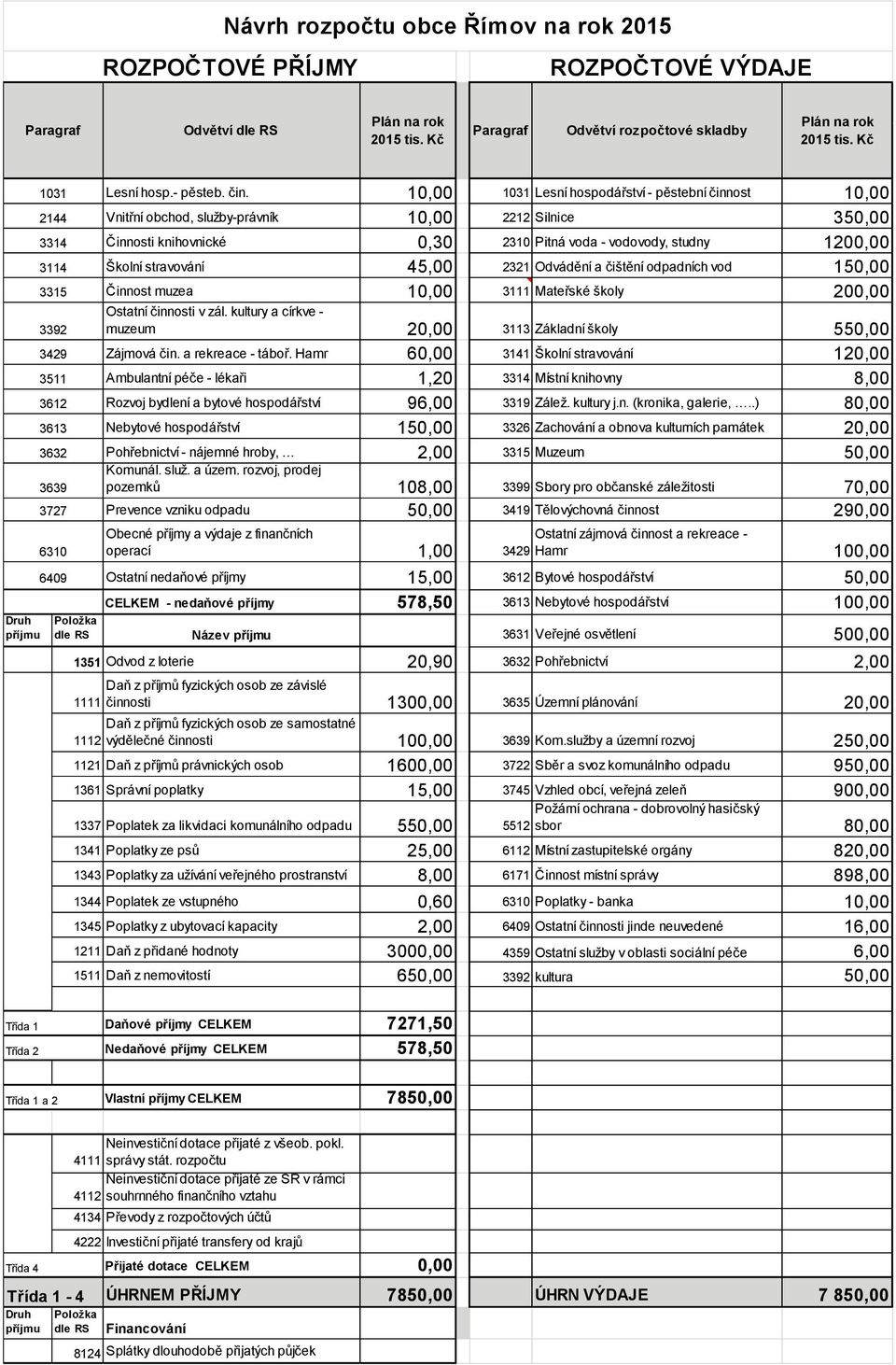 10,00 1031 Lesní hospodářství - pěstební činnost 10,00 Vnitřní obchod, služby-právník 10,00 2212 Silnice 350,00 Činnosti knihovnické 0,30 2310 Pitná voda - vodovody, studny 1200,00 Školní stravování