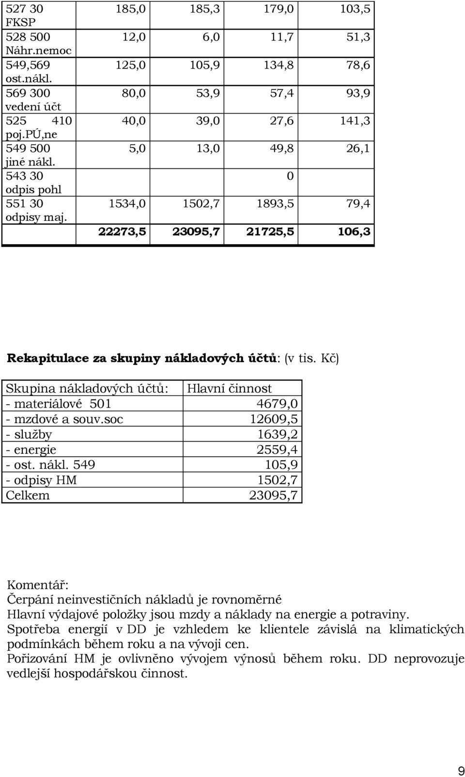 skupiny nákladových účtů: (v tis. Kč) Skupina nákladových účtů: Hlavní činnost - materiálové 501 4679,0 - mzdové a souv.soc 12609,5 - služby 1639,2 - energie 2559,4 - ost. nákl. 549 105,9 - odpisy HM 1502,7 Celkem 23095,7 Komentář: Čerpání neinvestičních nákladů je rovnoměrné Hlavní výdajové položky jsou mzdy a náklady na energie a potraviny.