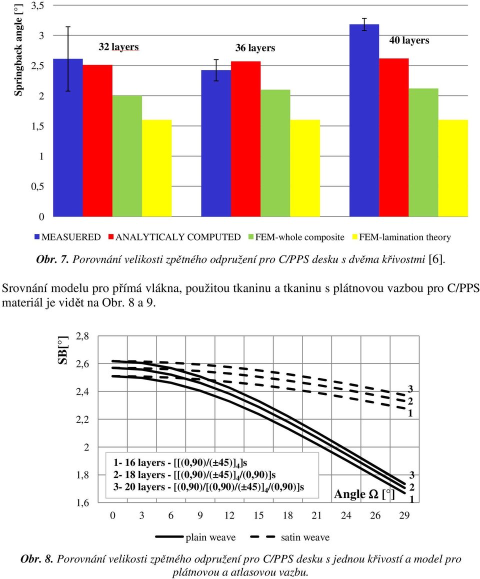 Srovnání modelu pro přímá vlákna, použitou tkaninu a tkaninu s plátnovou vazbou pro C/PPS materiál je vidět na Obr. 8 a 9.