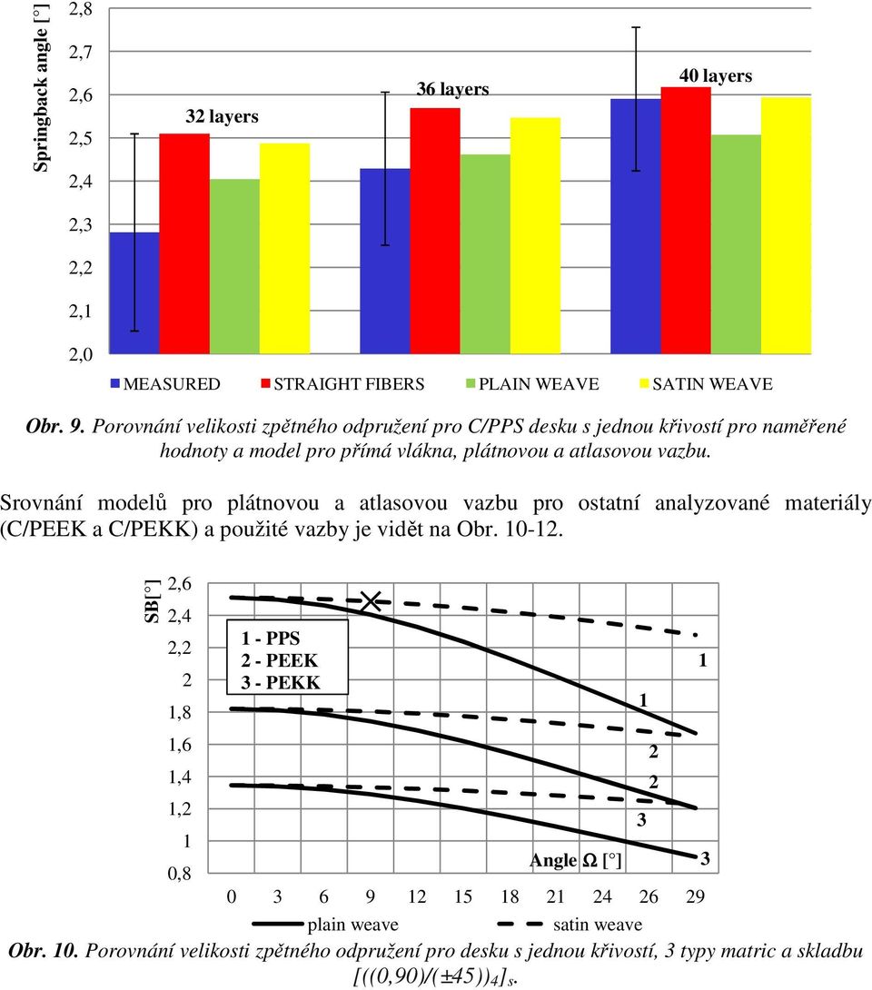 Srovnání modelů pro plátnovou a atlasovou vazbu pro ostatní analyzované materiály (C/PEEK a C/PEKK) a použité vazby je vidět na Obr. 0-.