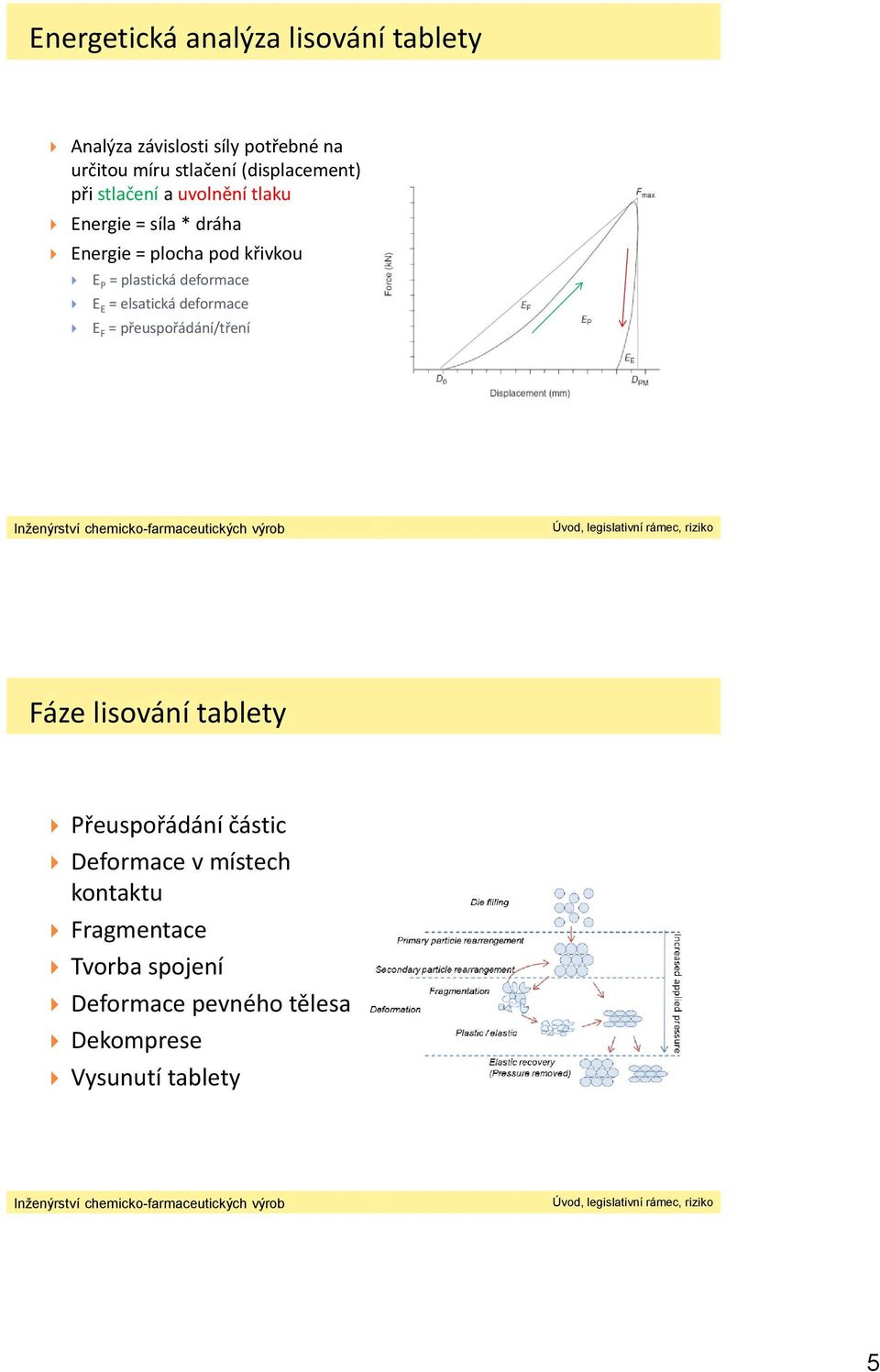 plastická deformace E E = elsatická deformace E = přeuspořádání/tření áze lisování tablety Přeuspořádání