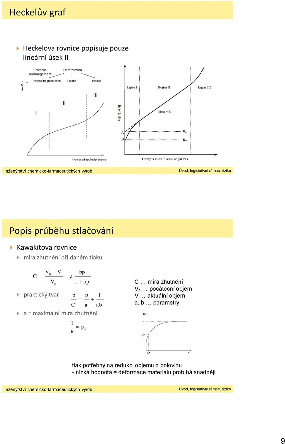 ab a = maximální míra zhutnění 1 b p k C míra zhutnění V 0 počáteční objem V aktuální objem a, b