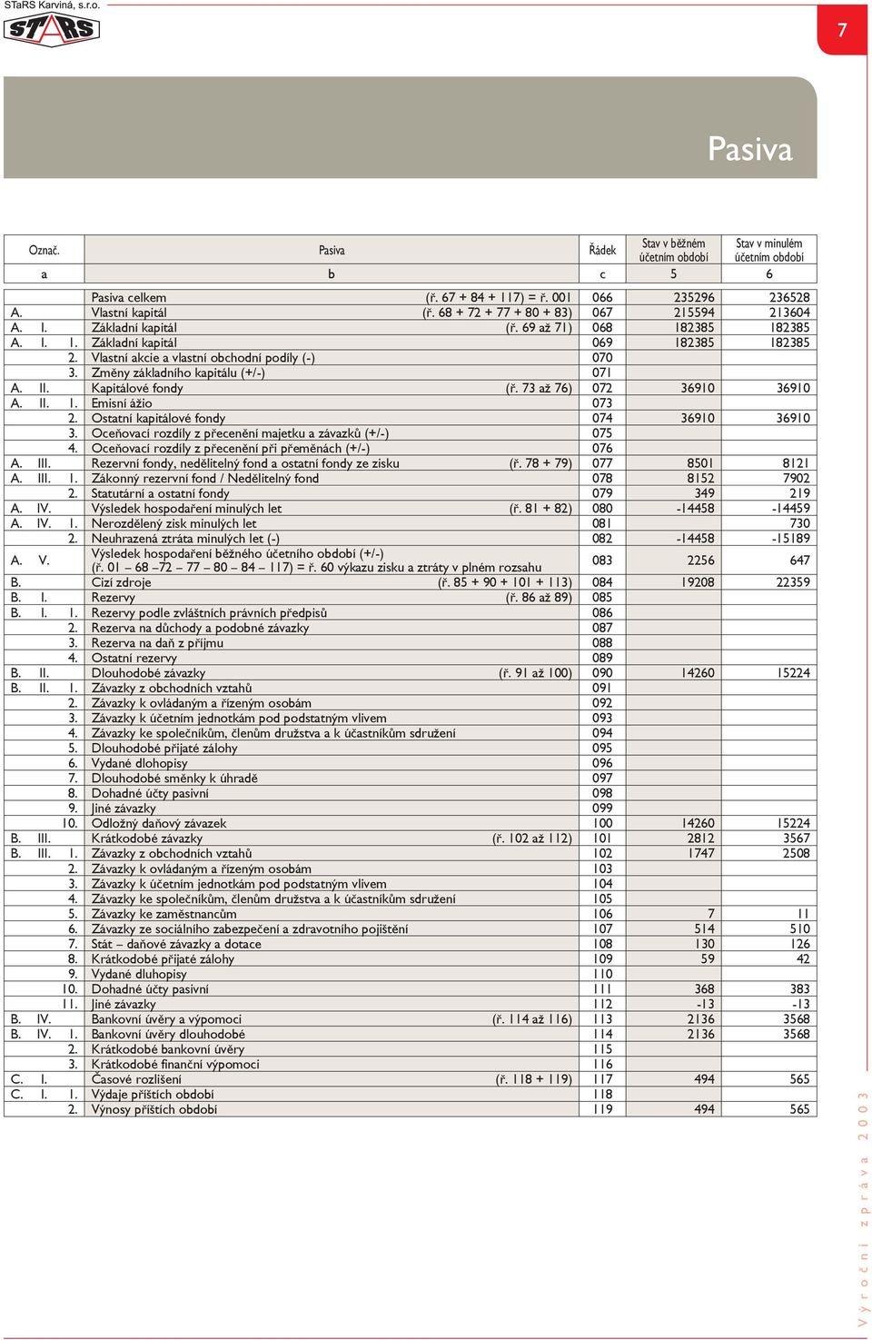 Změny základního kapitálu (+/-) 071 A. II. Kapitálové fondy (ř. 73 až 76) 072 36910 36910 A. II. 1. Emisní ážio 073 2. Ostatní kapitálové fondy 074 36910 36910 3.