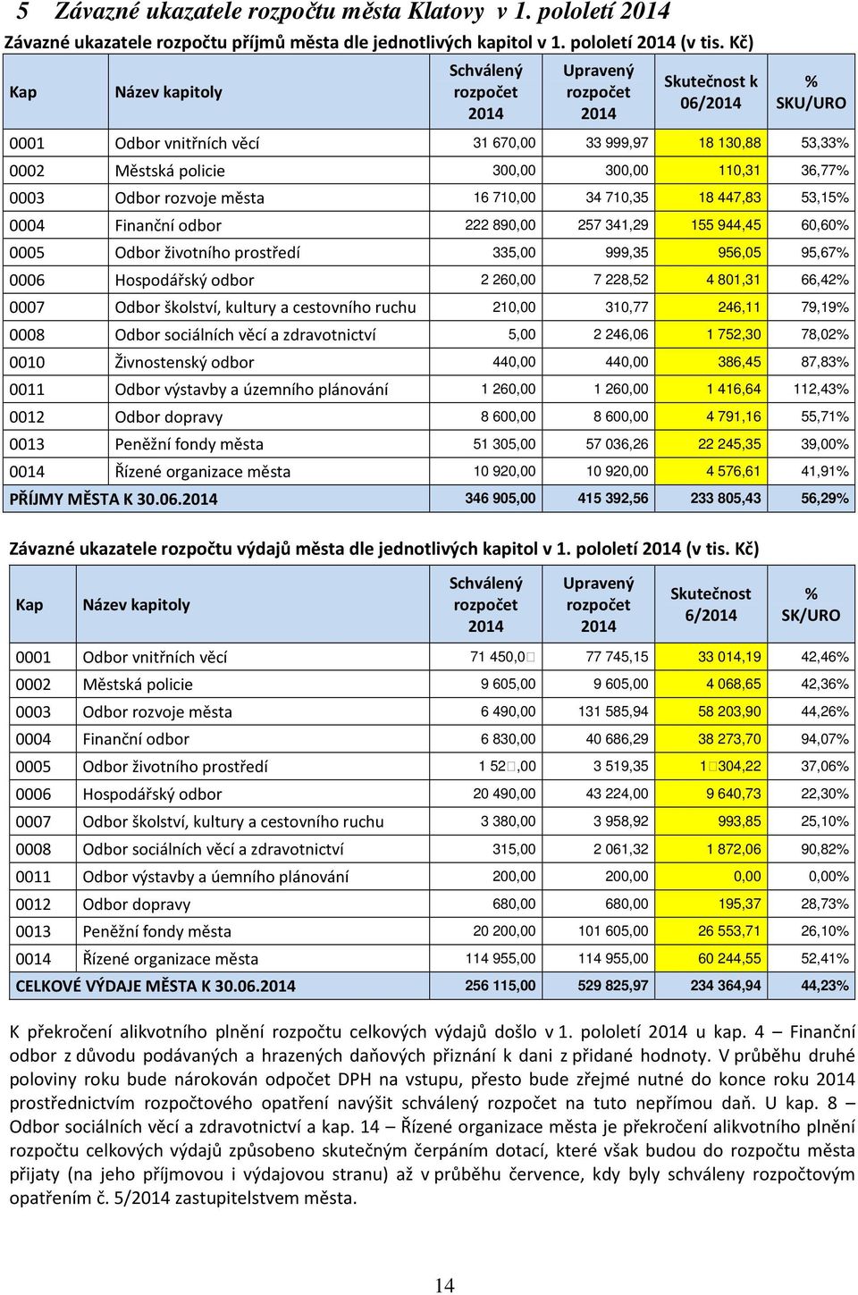 447,83 53,15% 0004 Finanční odbor 222 890,00 257 341,29 155 944,45 60,60% 0005 Odbor životního prostředí 335,00 999,35 956,05 95,67% 0006 Hospodářský odbor 2 260,00 7 228,52 4 801,31 66,42% 0007