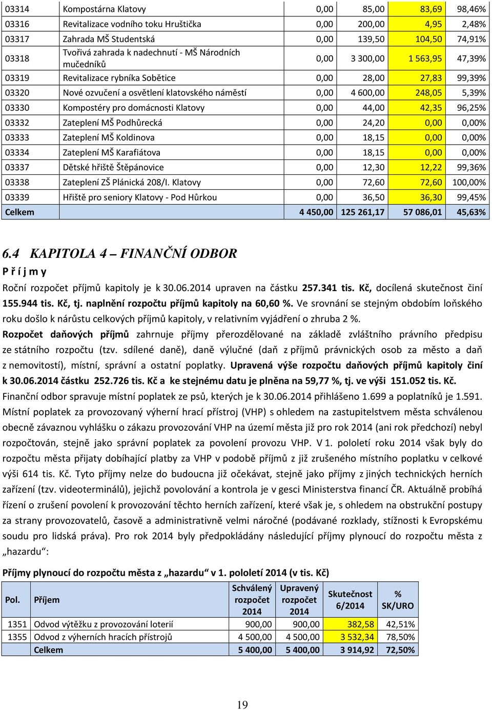 5,39% 03330 Kompostéry pro domácnosti Klatovy 0,00 44,00 42,35 96,25% 03332 Zateplení MŠ Podhůrecká 0,00 24,20 0,00 0,00% 03333 Zateplení MŠ Koldinova 0,00 18,15 0,00 0,00% 03334 Zateplení MŠ