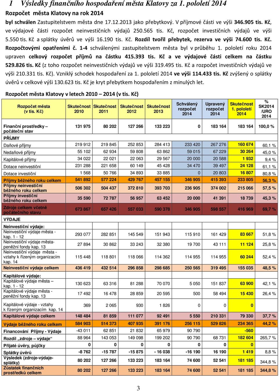 1-4 schválenými zastupitelstvem města byl v průběhu 1. pololetí roku upraven celkový příjmů na částku 415.393 tis. Kč a ve výdajové části celkem na částku 529.826 tis.