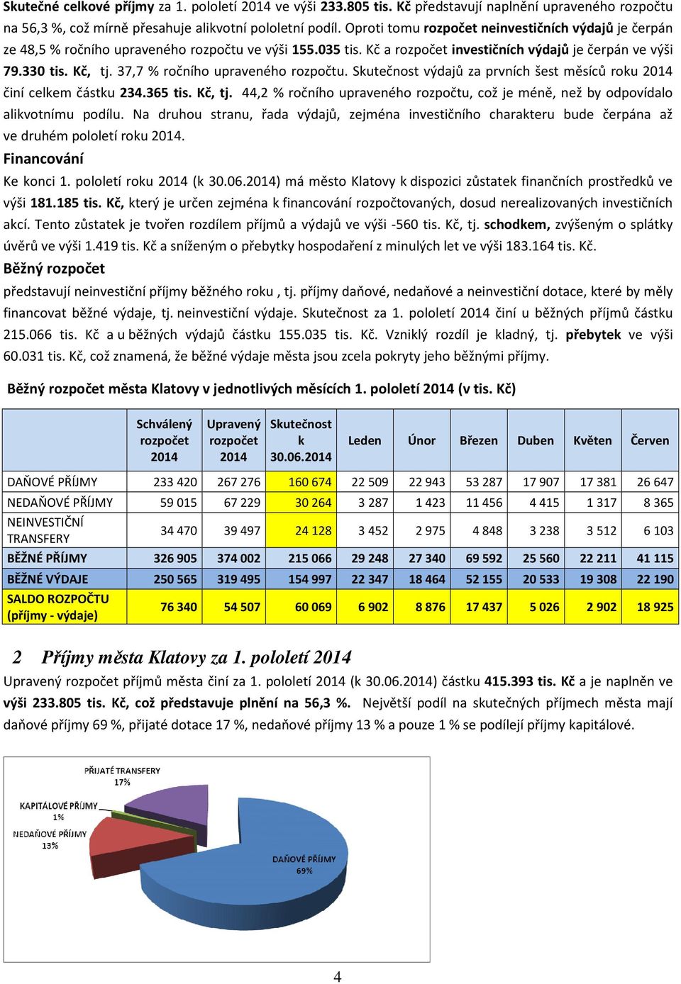 37,7 % ročního upraveného rozpočtu. výdajů za prvních šest měsíců roku činí celkem částku 234.365 tis. Kč, tj. 44,2 % ročního upraveného rozpočtu, což je méně, než by odpovídalo alikvotnímu podílu.