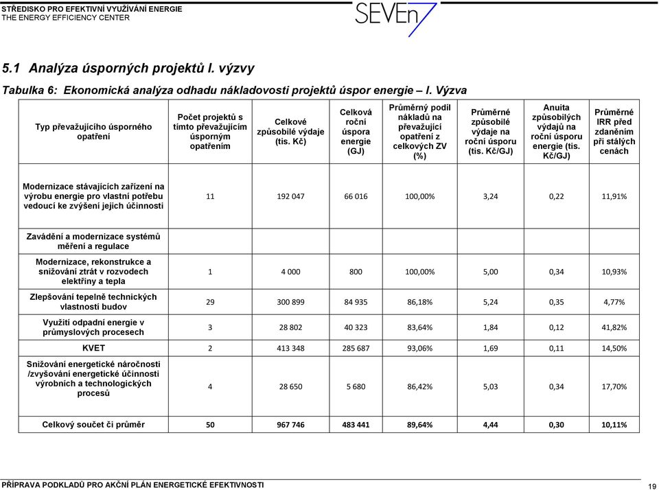 Kč) Celková roční úspora energie (GJ) Průměrný podíl nákladů na převažující opatření z celkových ZV (%) Průměrné způsobilé výdaje na roční úsporu (tis.